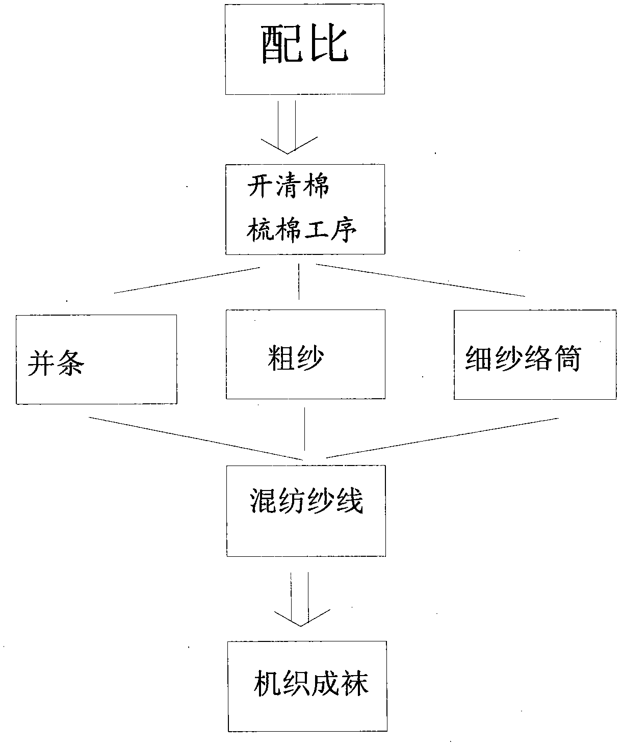 Preparation process of socks