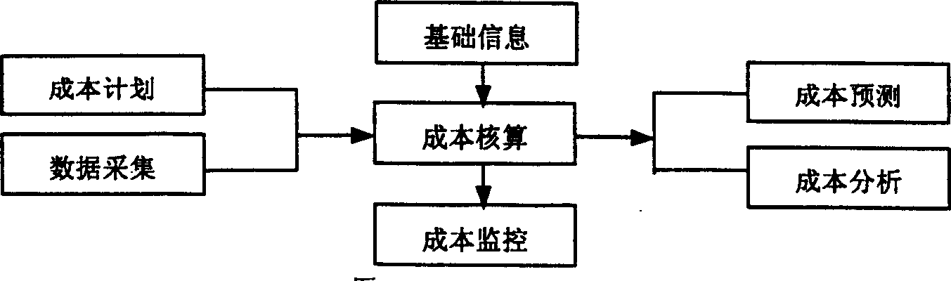 Metallurgy production process dynamic cost control method based on neural network