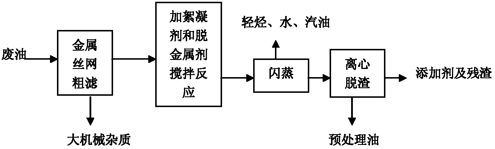 Waste lubricating oil pretreatment method