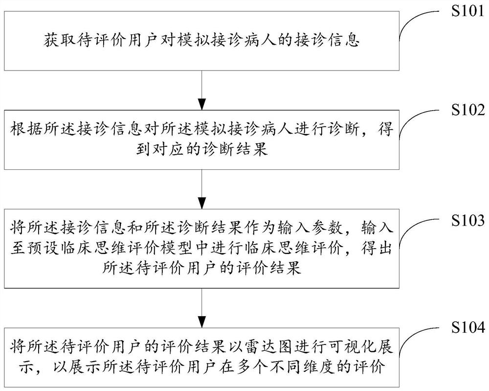 Clinical thinking evaluation method and device