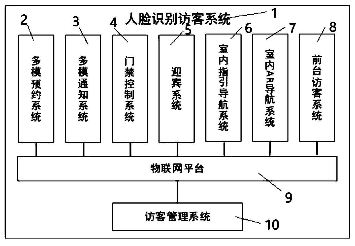 Visitor intelligent management system and method based on face recognition