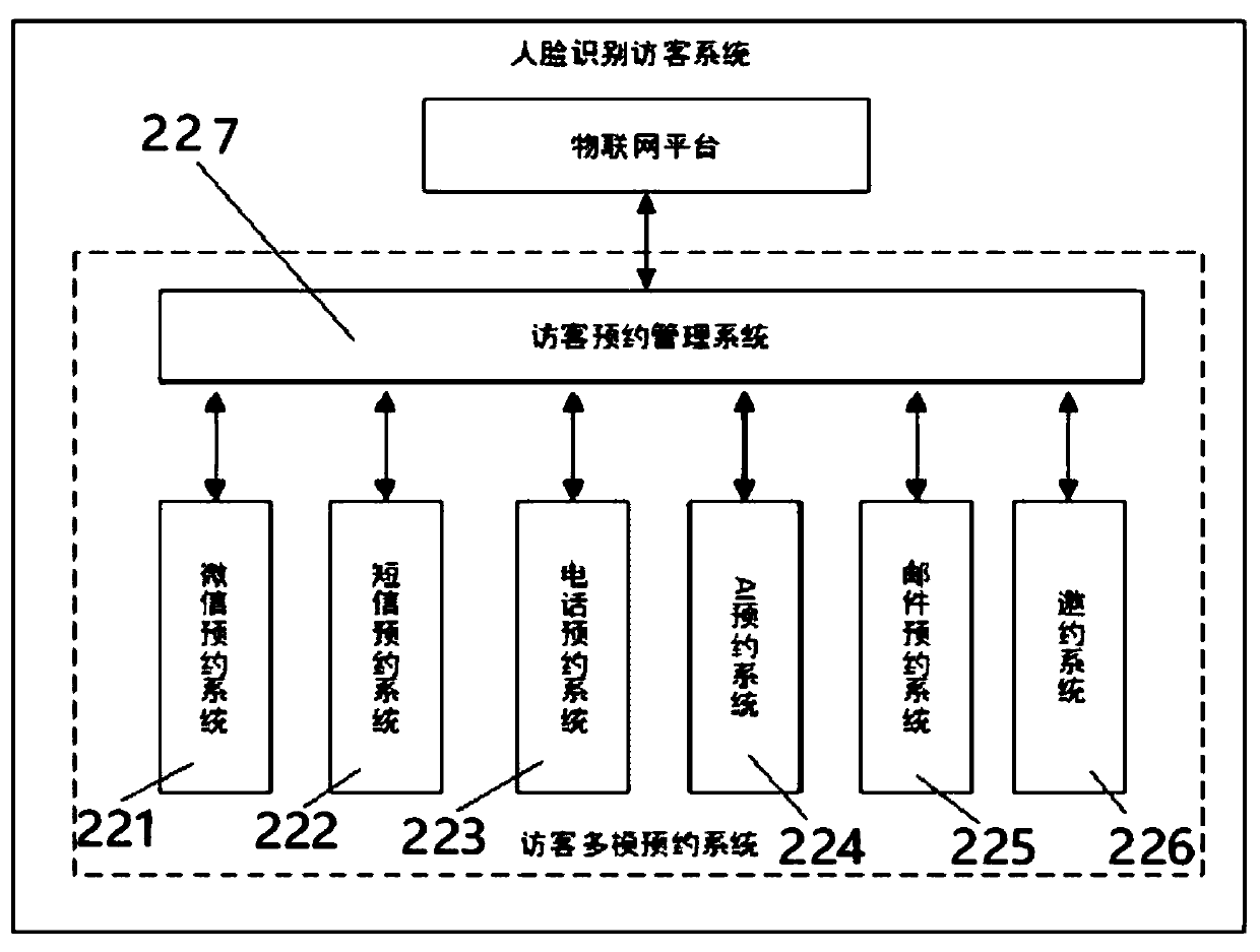 Visitor intelligent management system and method based on face recognition