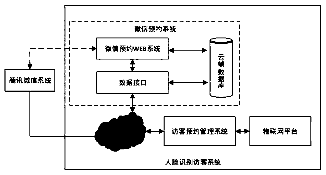 Visitor intelligent management system and method based on face recognition