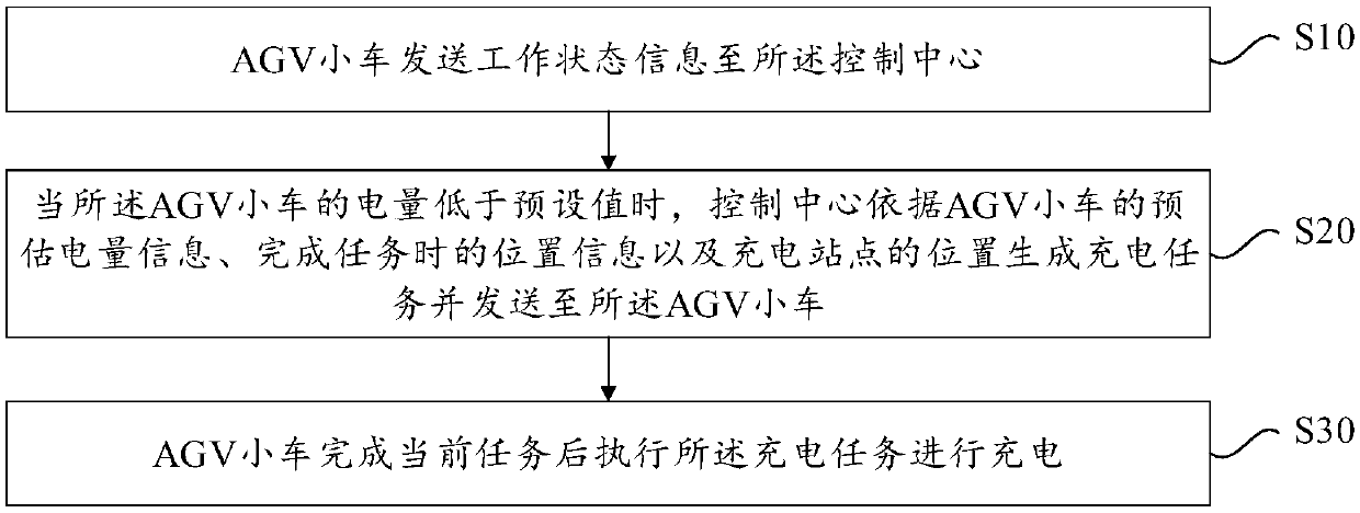 Charging control method and system for multiple AGV trolleys