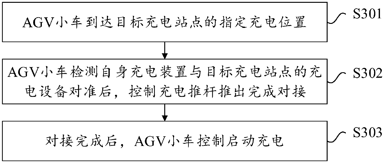 Charging control method and system for multiple AGV trolleys