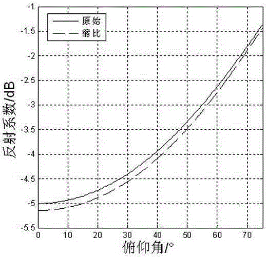 Electromagnetic parameter optimization design-based scaled composite material preparation method