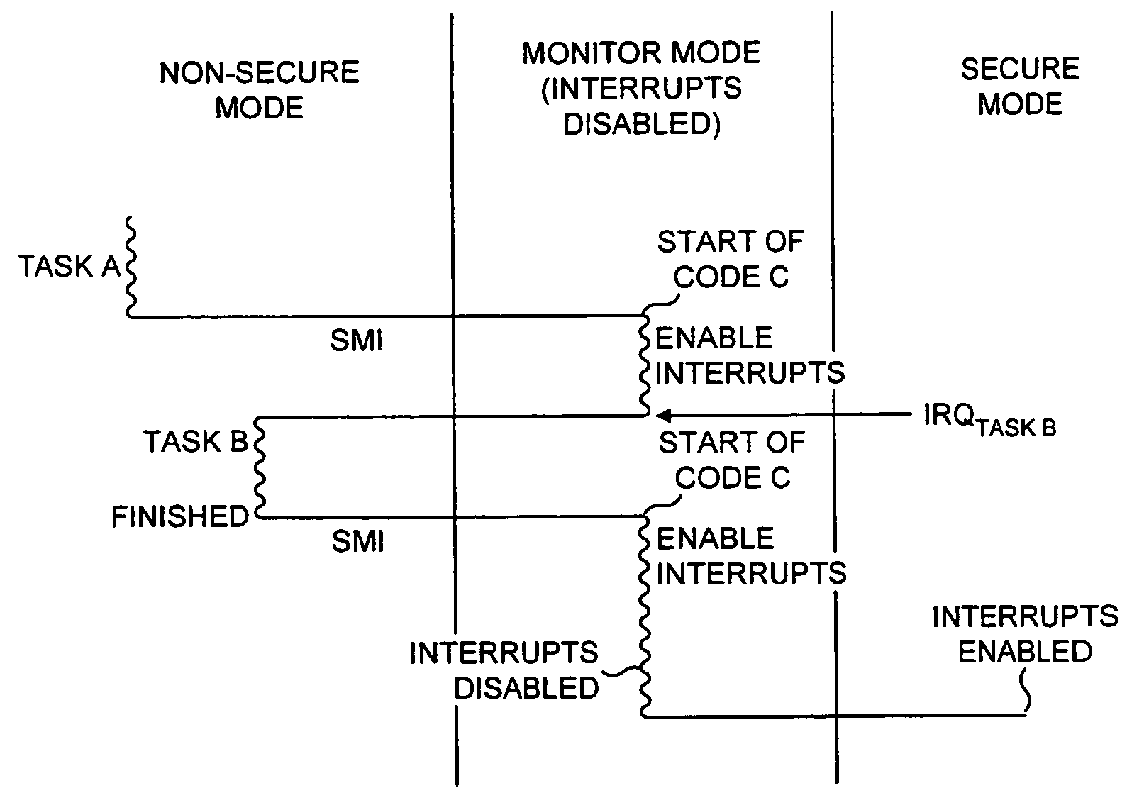 Handling interrupts in data processing of data in which only a portion of a function has been processed