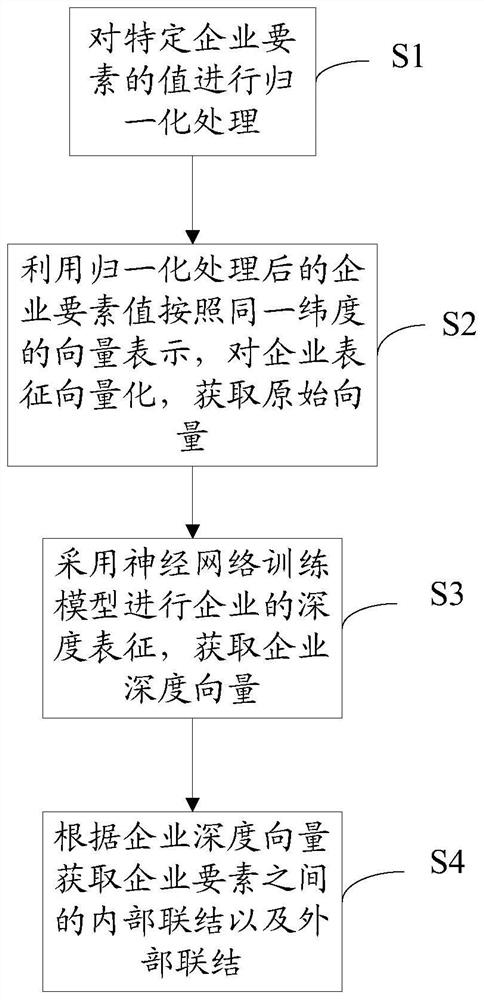 Method and system for expressing connection mode between enterprise elements based on biological characteristics