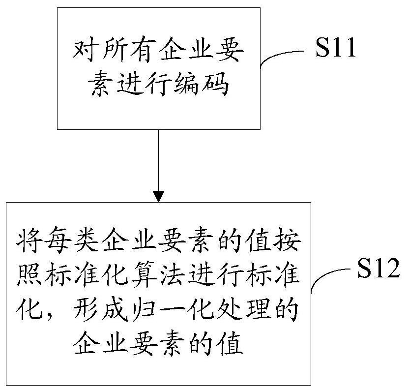 Method and system for expressing connection mode between enterprise elements based on biological characteristics