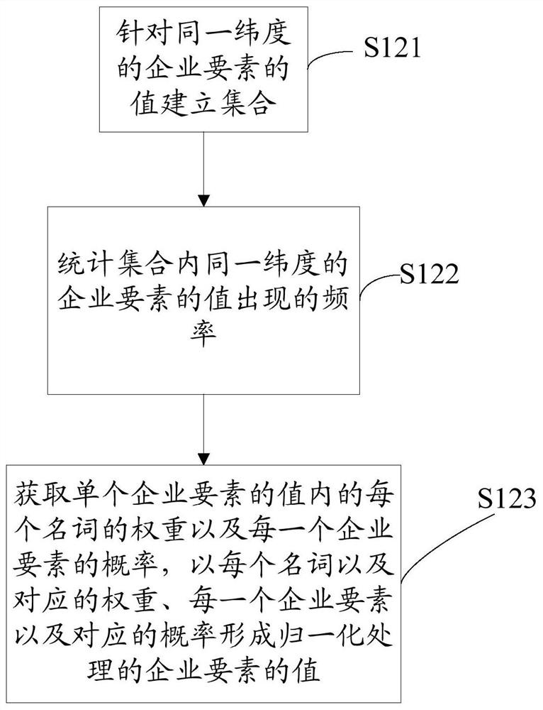 Method and system for expressing connection mode between enterprise elements based on biological characteristics