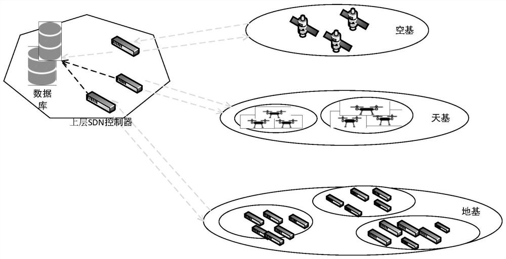 A deployment architecture and control method based on sdn air space ground controller