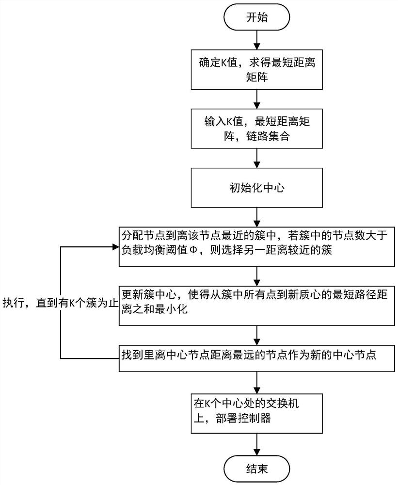 A deployment architecture and control method based on sdn air space ground controller