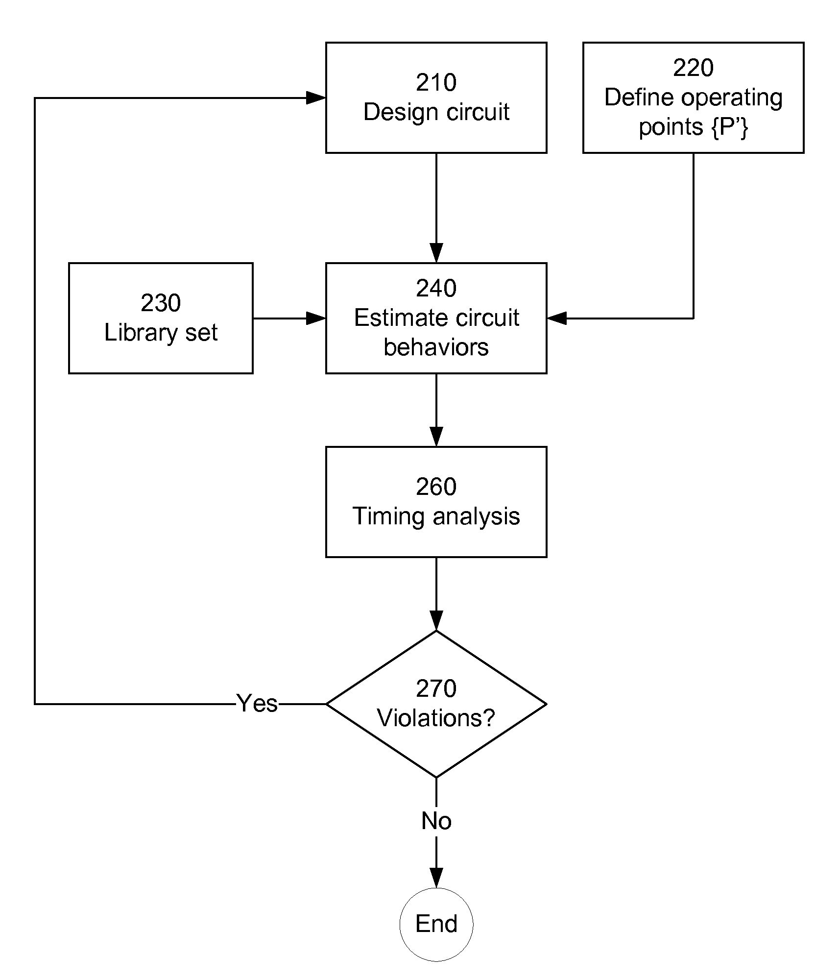 Nonlinear approach to scaling circuit behaviors for electronic design automation