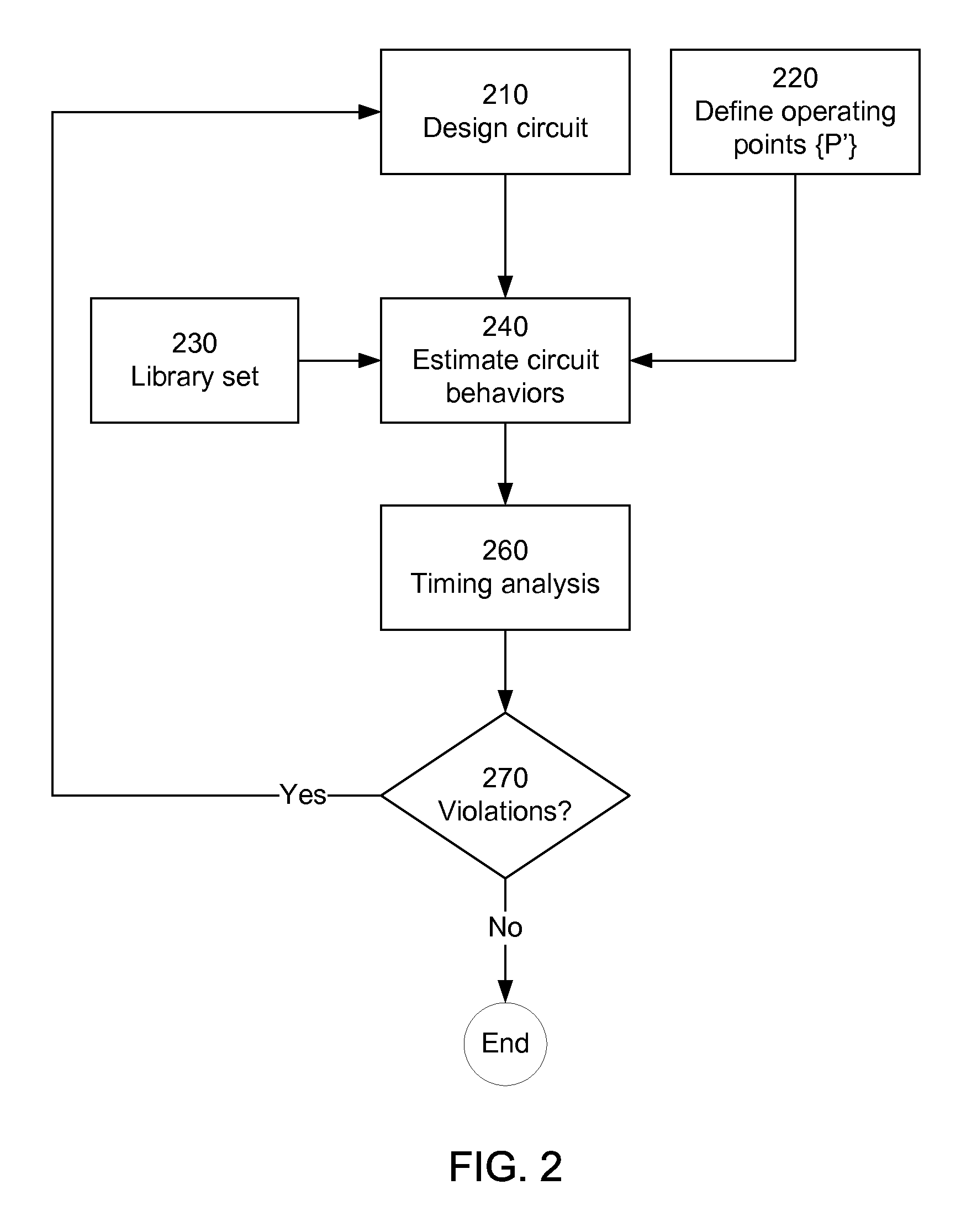 Nonlinear approach to scaling circuit behaviors for electronic design automation