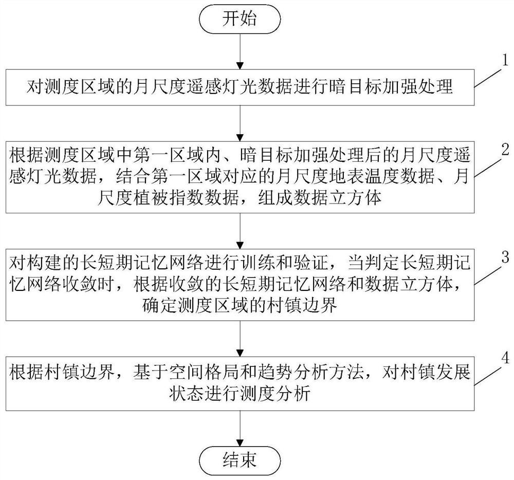 Village and town development state measurement method based on remote sensing noctilucent dark target enhancement technology