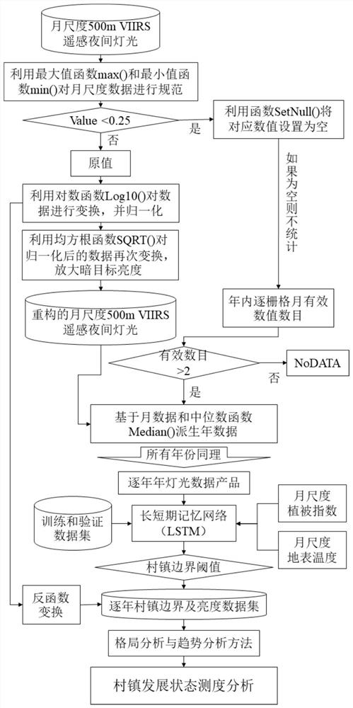 Village and town development state measurement method based on remote sensing noctilucent dark target enhancement technology