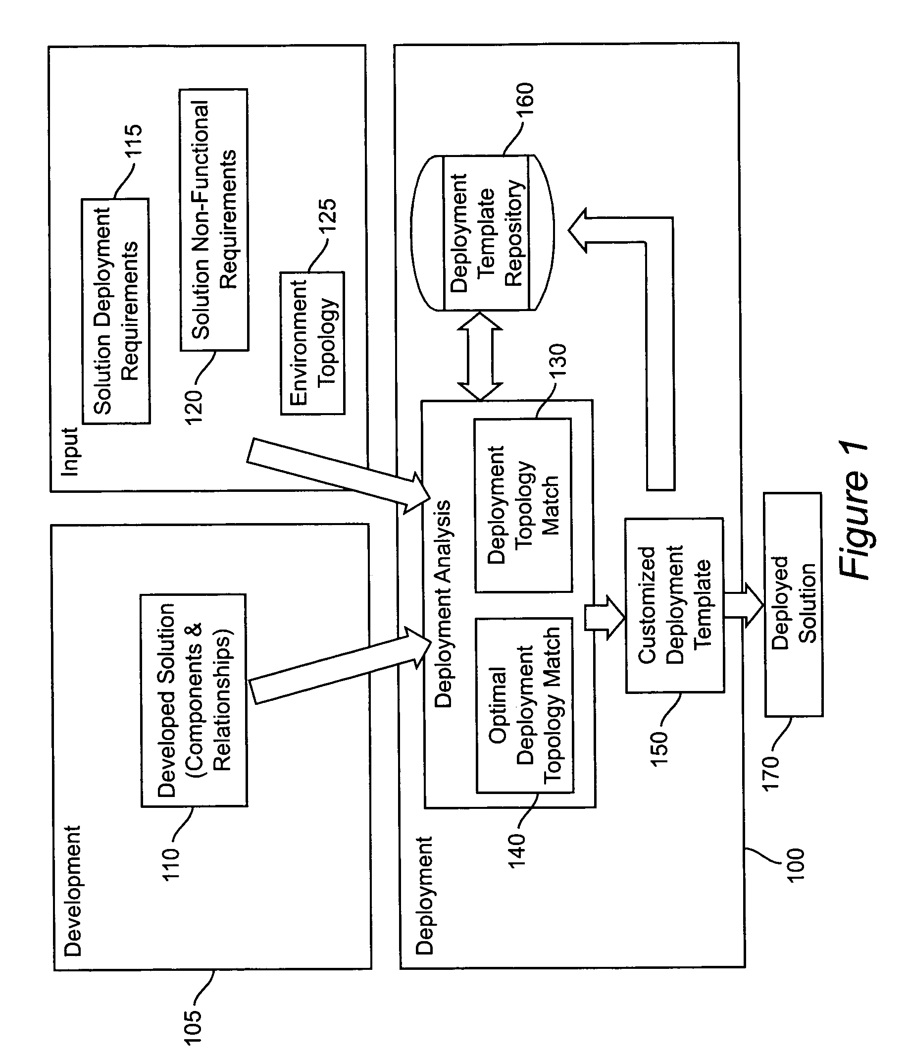 Method and apparatus for solution-template based deployment and management of an integration solution