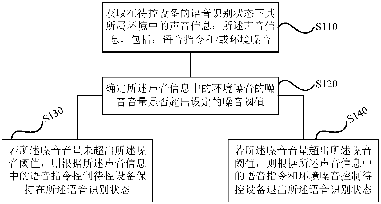 Speech control method and device, storage medium and air conditioner