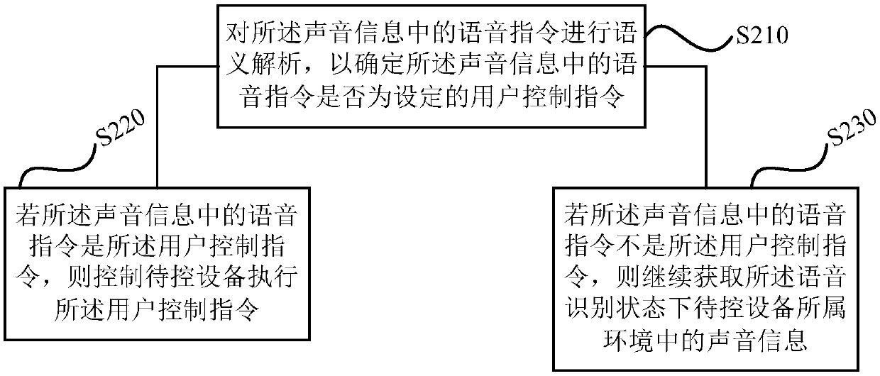 Speech control method and device, storage medium and air conditioner