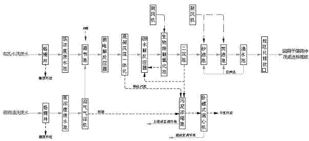 Printing wastewater treatment equipment and process