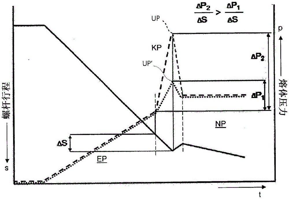 Method for evaluating process characteristics of injection-molding tools