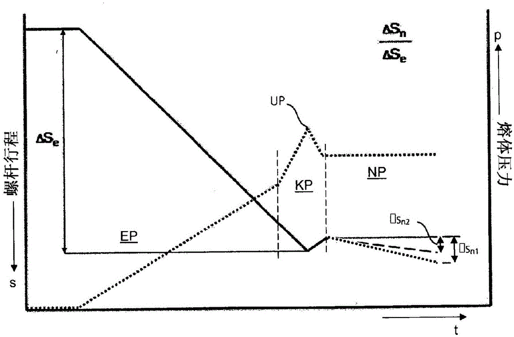 Method for evaluating process characteristics of injection-molding tools