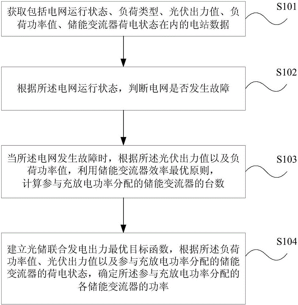 Method and system for controlling battery energy storage power station of supporting black start of light-preserved power generation system