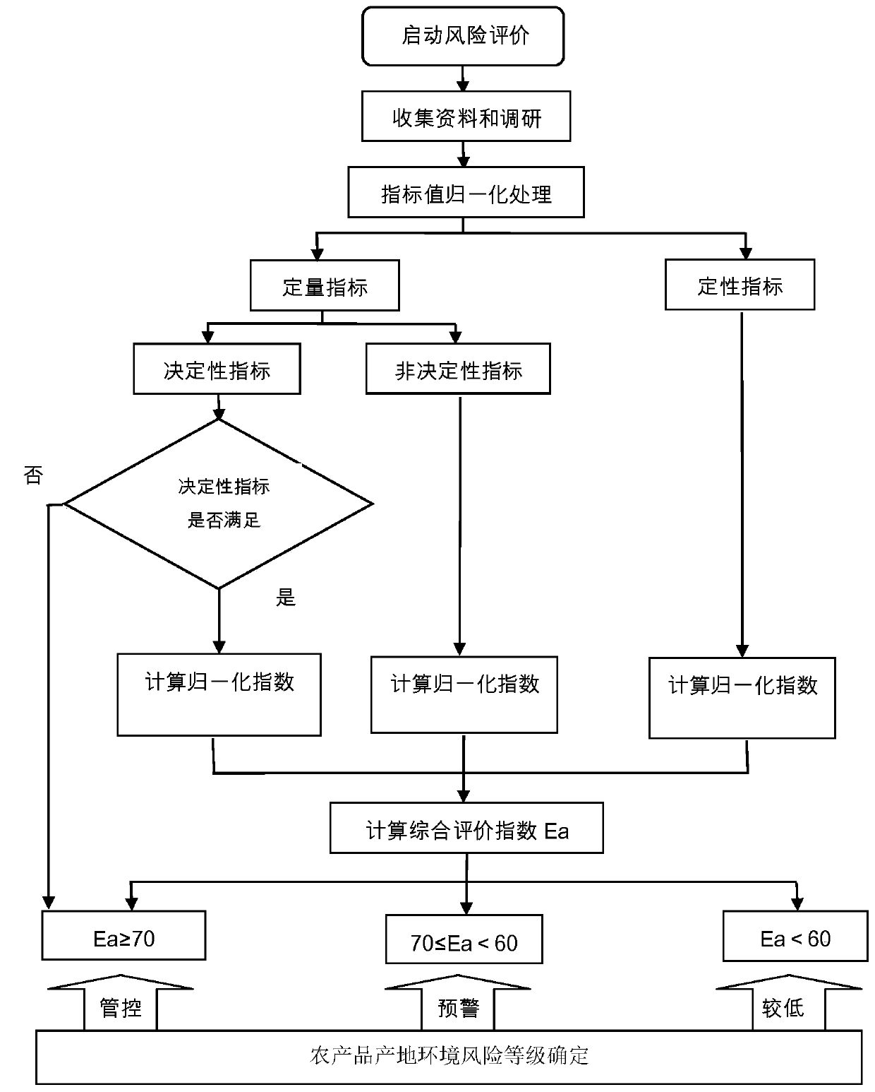 Agricultural product origin environment risk evaluation method