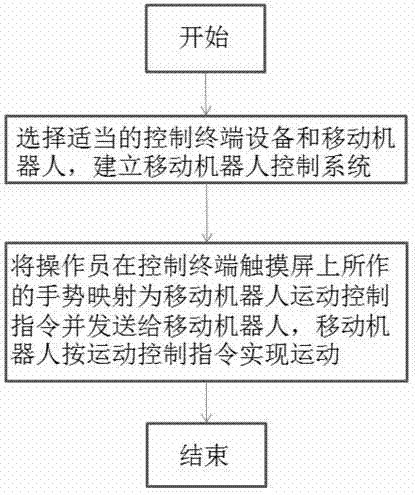 Method for controlling mobile robot on basis of hand signals