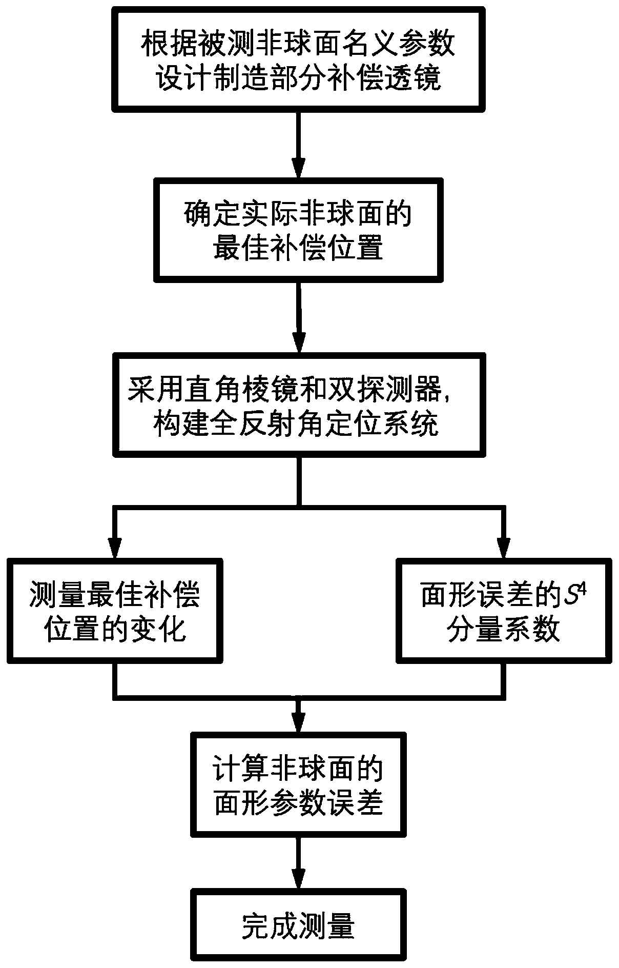 Aspheric parameter error interference measurement method and system combined with total reflection angle positioning