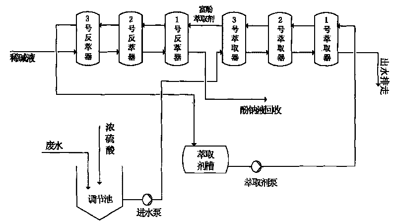 Complexing centrifugal extraction method of high-concentration phenolic wastewater