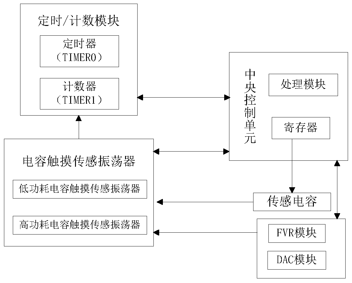 An on-chip integrated capacitive touch sensing device and its implementation method