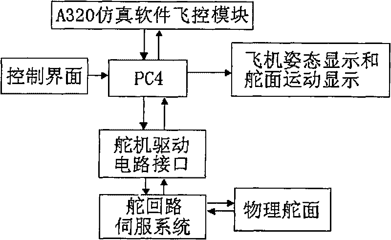 Automatic-piloting simulator of aeroplane