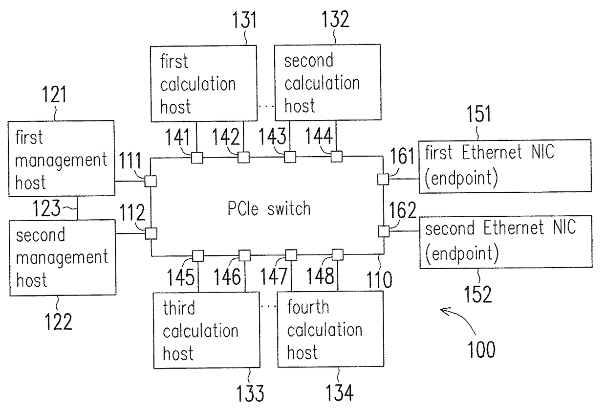 PCIe network system with fail-over capability and operation method thereof