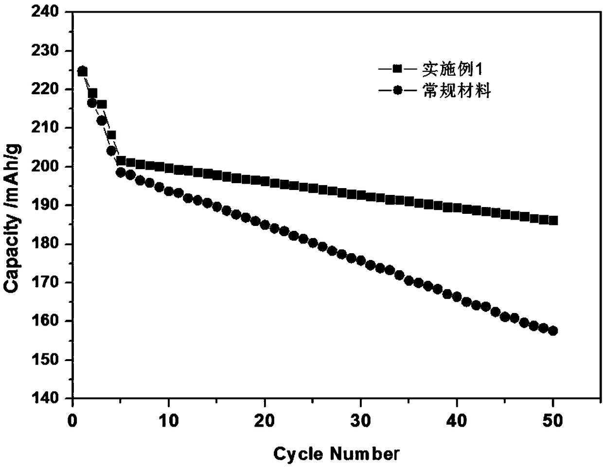 A silicon-titanium-fluorine co-doped lithium nickel cobalt oxide cathode material and a preparation method thereof