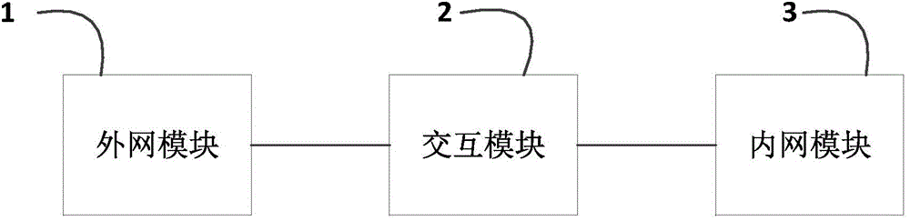 Inner/outer network interaction method and system