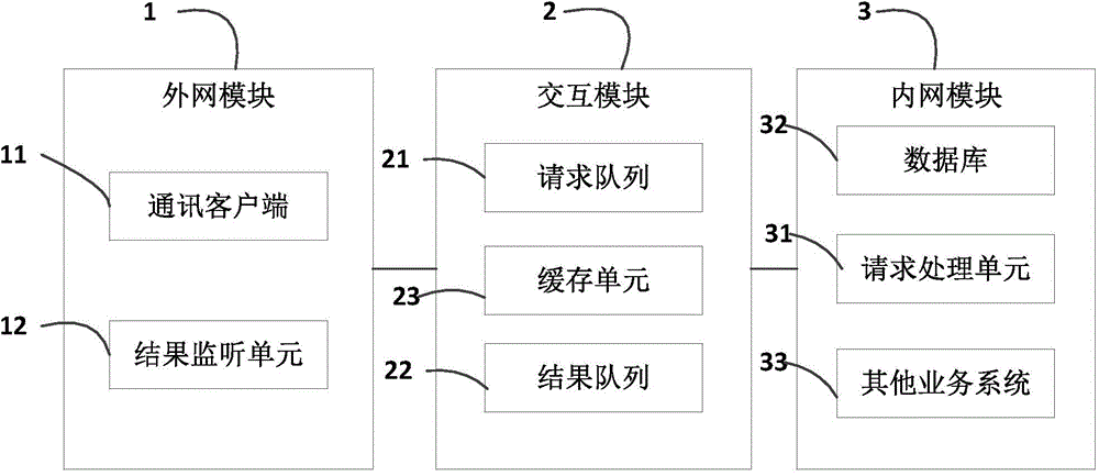 Inner/outer network interaction method and system