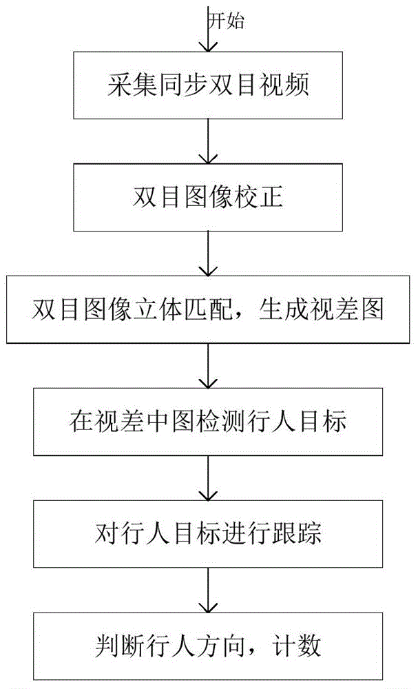 Multi-scene pedestrian volume counting method and system based on stereoscopic vision and binocular camera