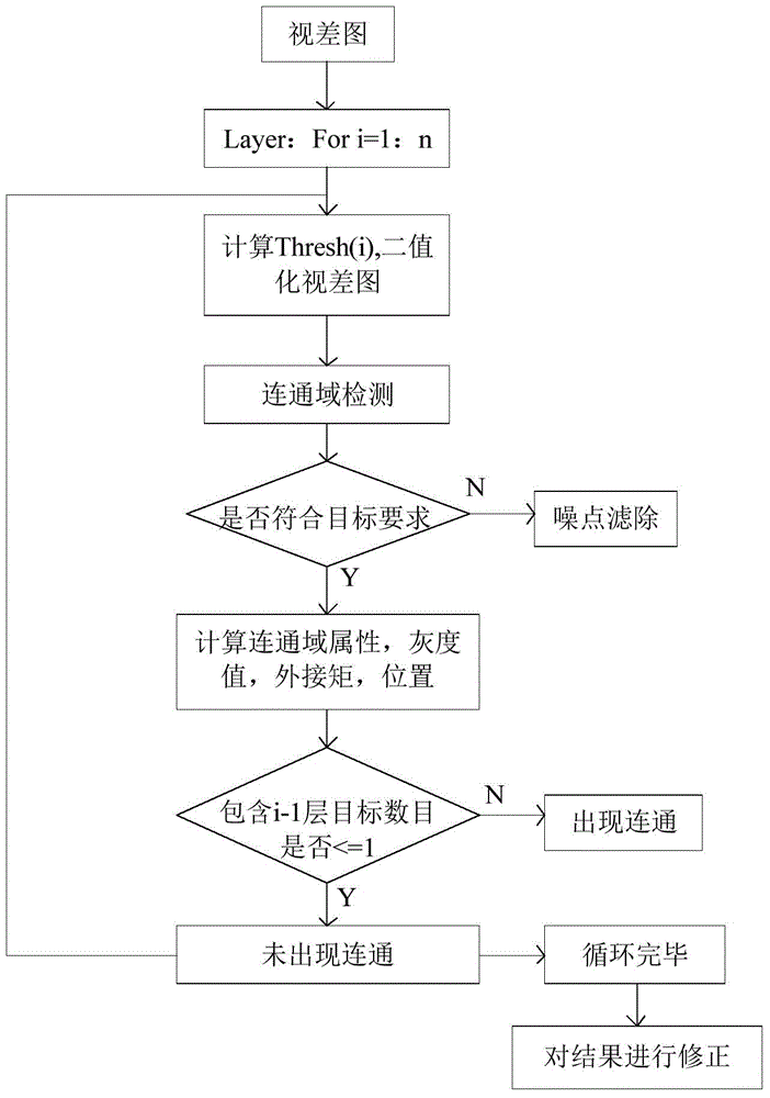 Multi-scene pedestrian volume counting method and system based on stereoscopic vision and binocular camera