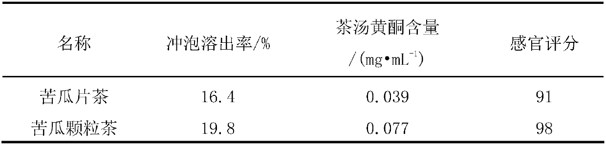 Preparation method of balsam pear particle tea and prepared balsam pear particle tea