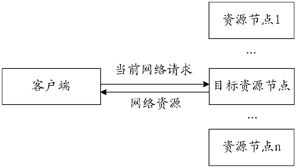 Network resource access method, computer equipment and storage medium