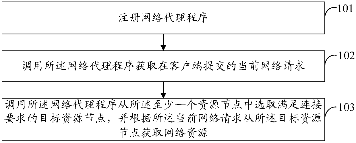 Network resource access method, computer equipment and storage medium