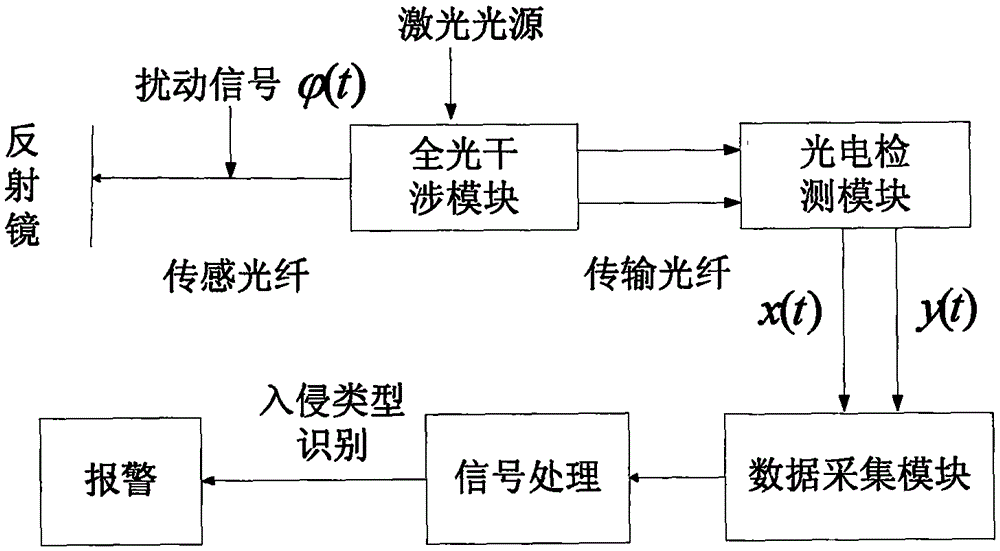 Method and device for shielding weather interference in fiber monitoring alarm system