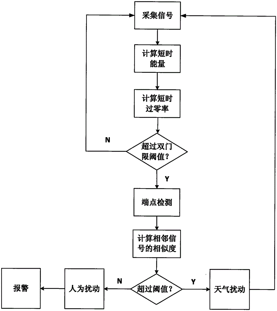 Method and device for shielding weather interference in fiber monitoring alarm system