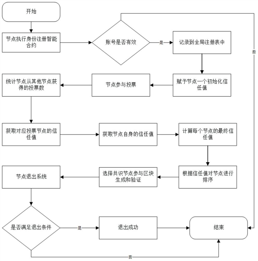 PeerTrust-based consensus node evaluation method for DPos