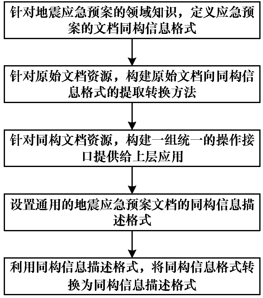 General method for extracting document structural information