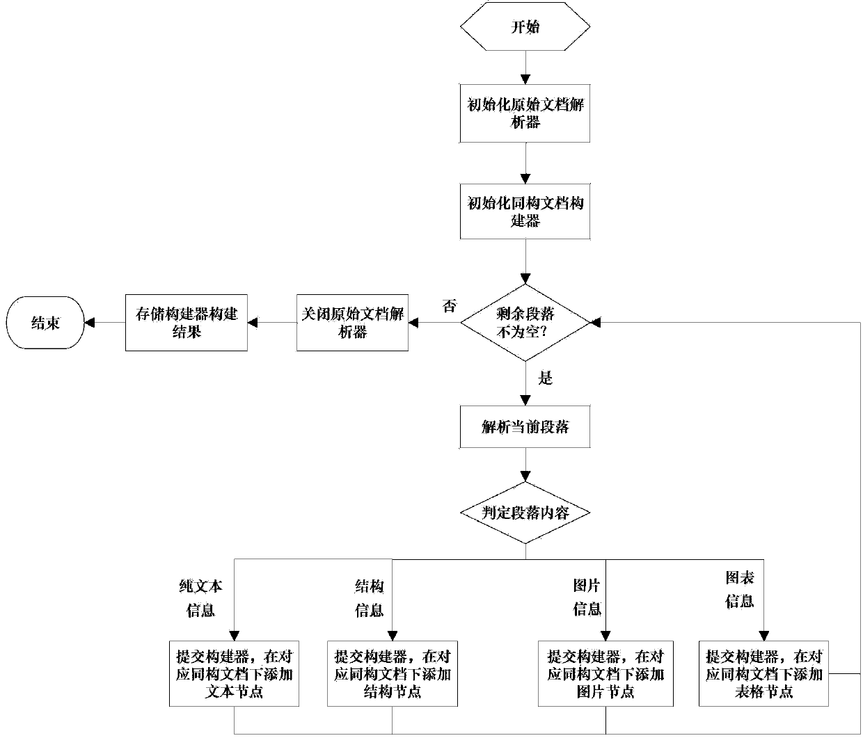 General method for extracting document structural information