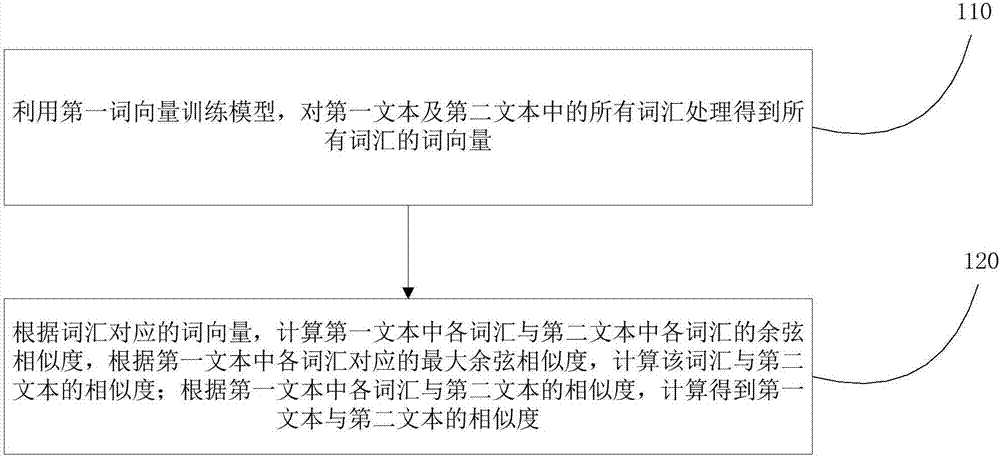 Text similarity calculation method and device