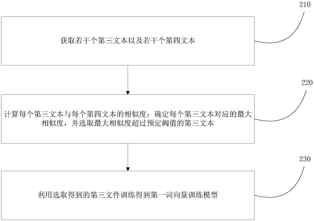 Text similarity calculation method and device