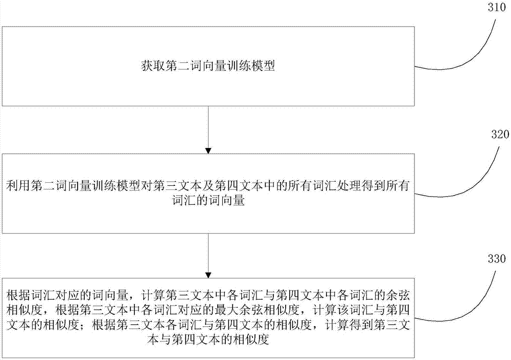 Text similarity calculation method and device